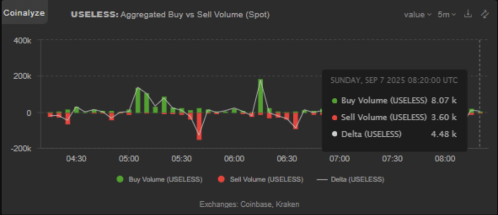 حجم خرید و فروش تجمیعی یوزلس کوین - منبع: Coinalyze